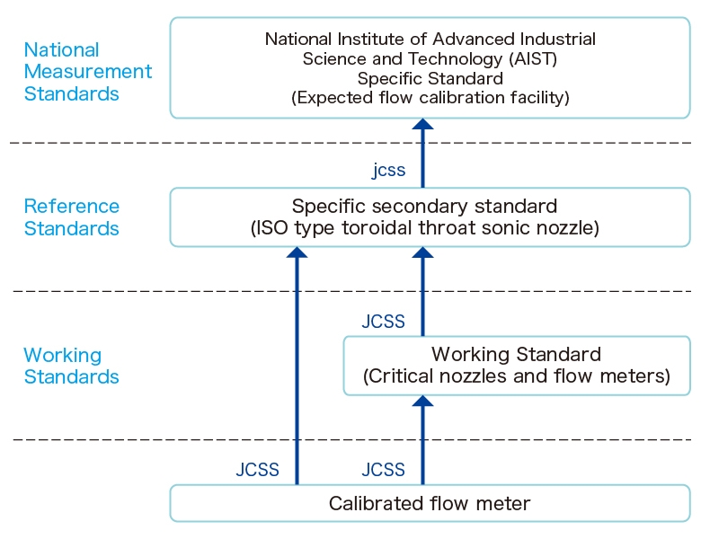 Calibration Service Center Traceability System Diagram