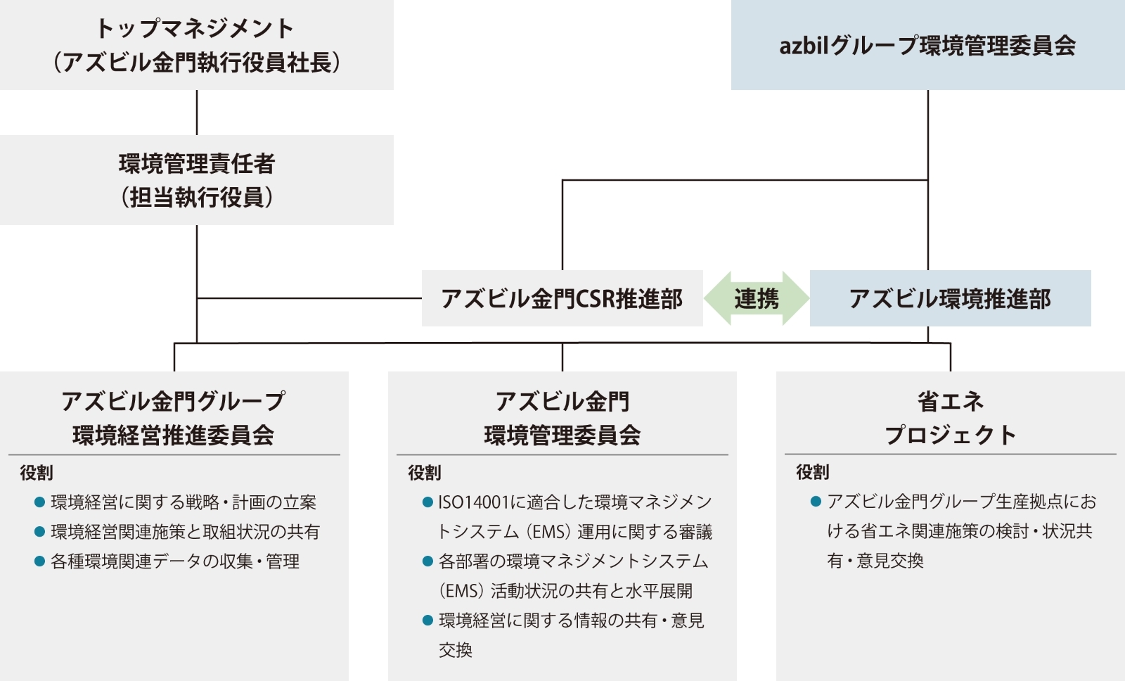 環境経営推進体制図