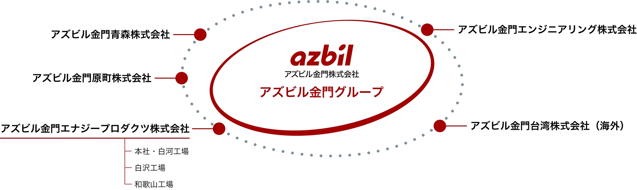 グループの概要図