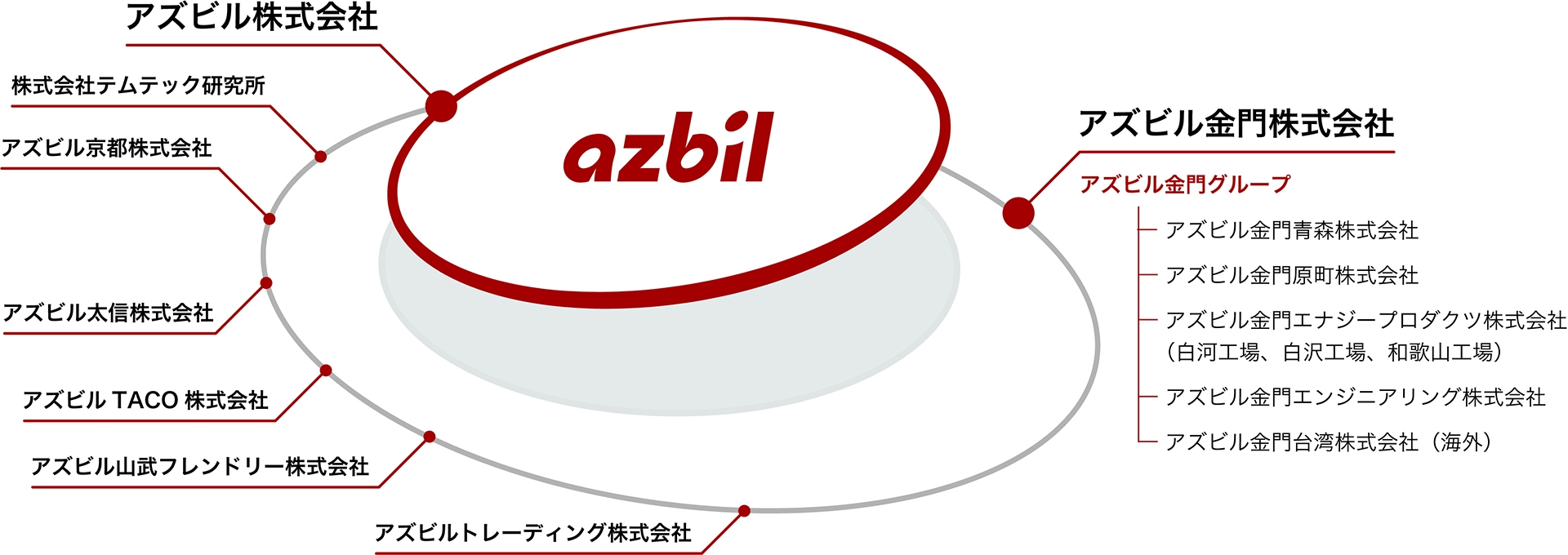 グループ体制図