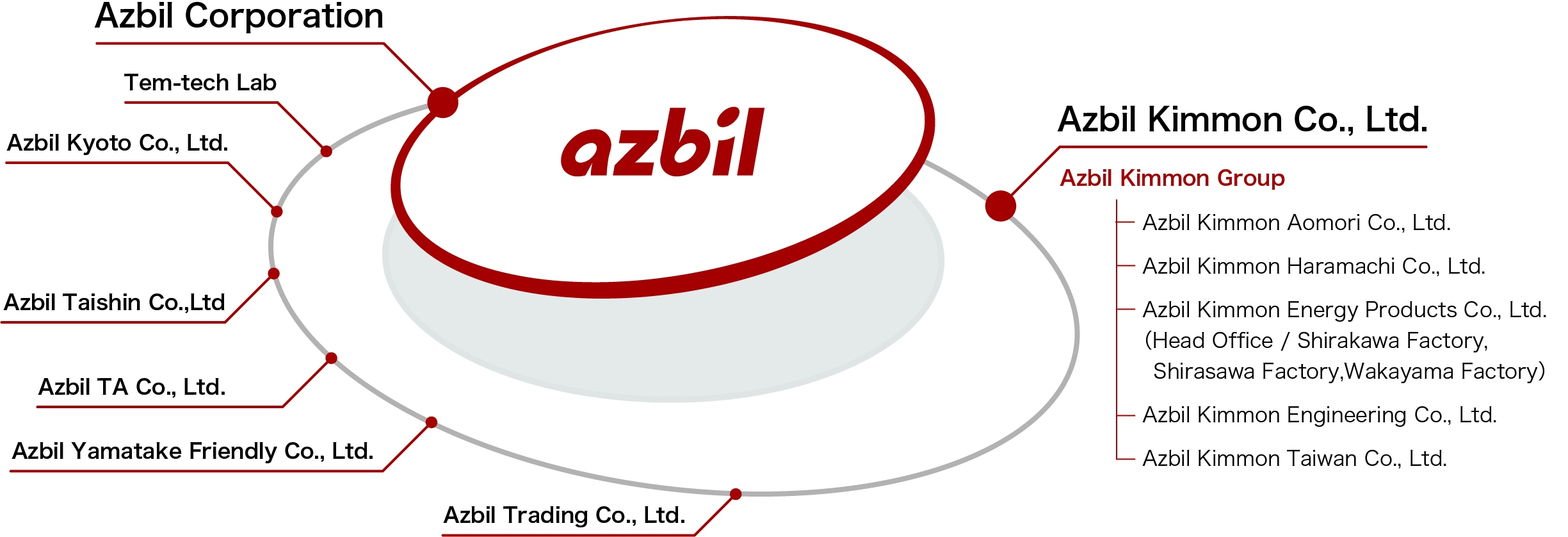 Group Structure Chart