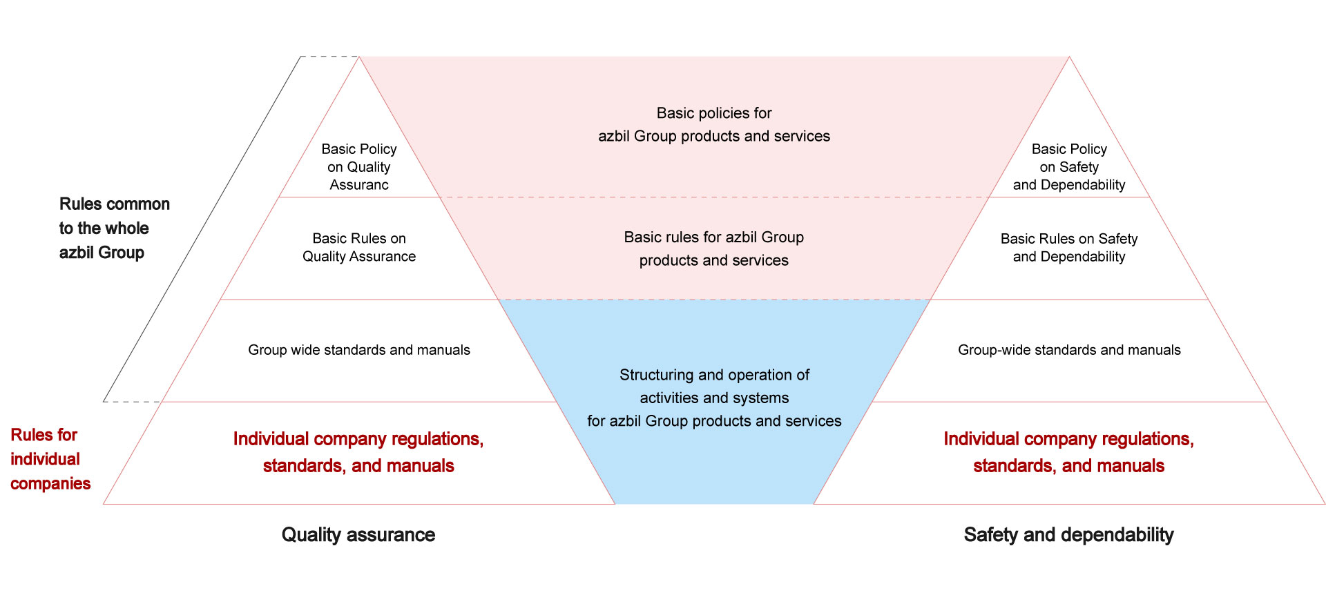 Quality assurance / Safety and dependability
