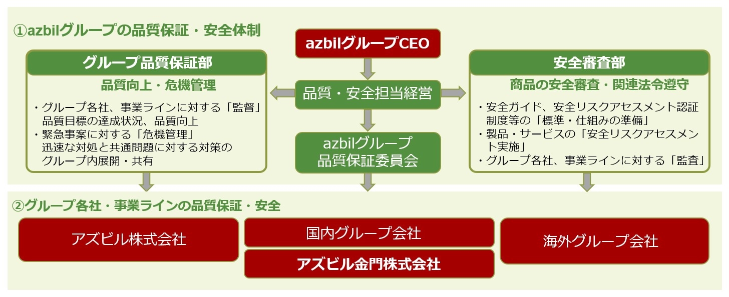 （1）azbilグループの品質保証・安全体制（2）グループ各社・事業ラインの品質保証・安全