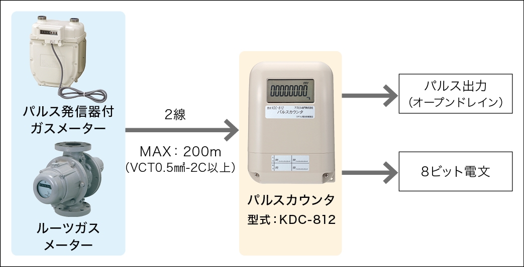 パルス発信器付ガスメーター、ルーツガスメーター