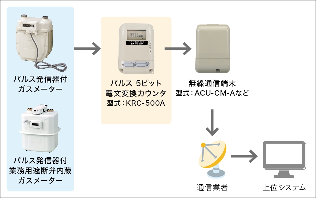 パルス発信器付ガスメーター、ルーツガスメーター