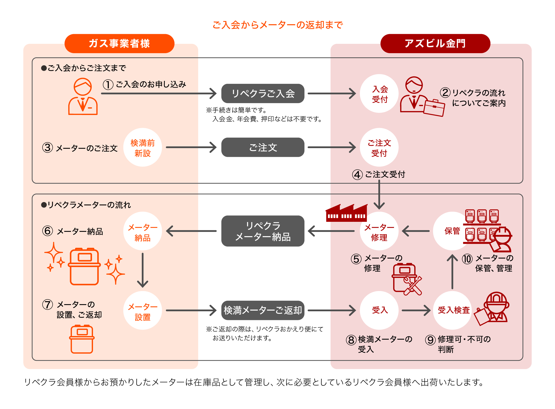 「リペクラ」の流れ