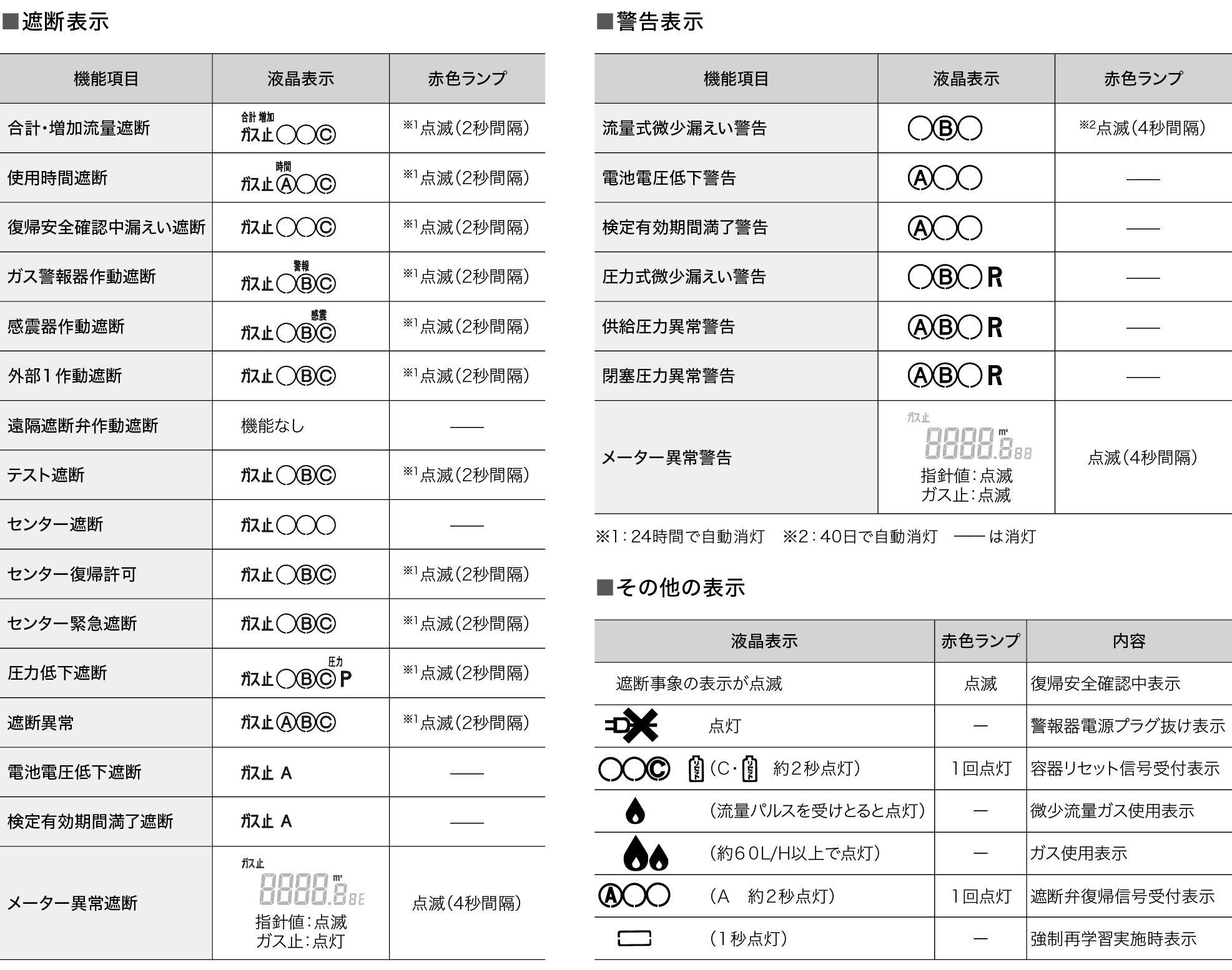 警告表示・遮断表示