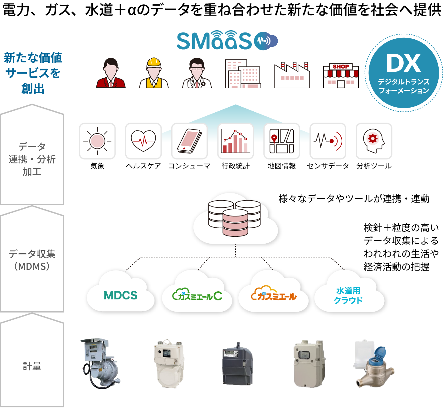電力、ガス、水道+αのデータを重ね合わせた新たな価値を社会へ提供 SmaaS
