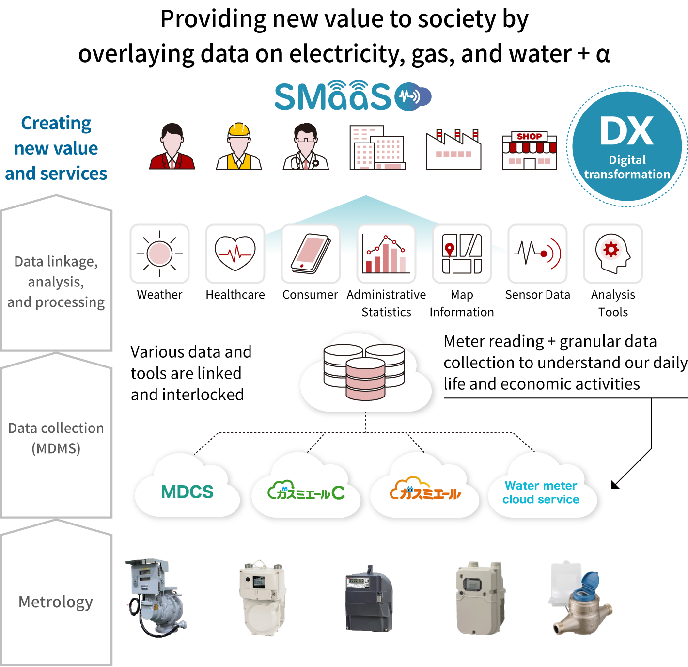 Providing new value to society by overlaying data on electricity, gas, and water + α