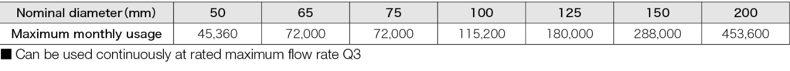 Approximate ㎥ of usage volume