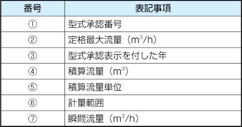 番号／表記事項