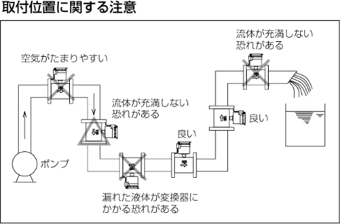 取付位置に関する注意