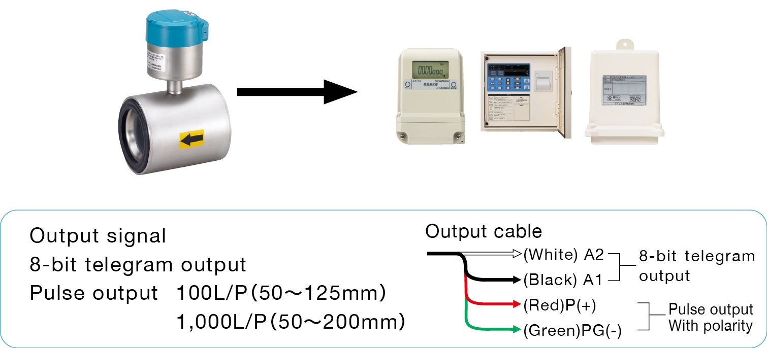 Output signal 8-bit telegram output Pulse output 100L/P (50 to 125mm) 1,000L/P (50 to 200mm) Output cable