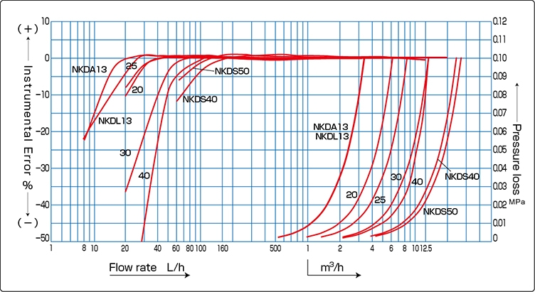 Performance curve