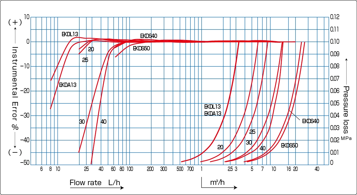 Performance curve diagram