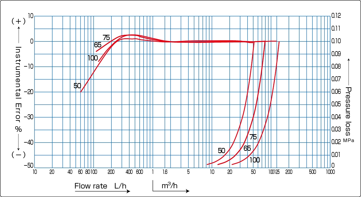 Performance curve diagram