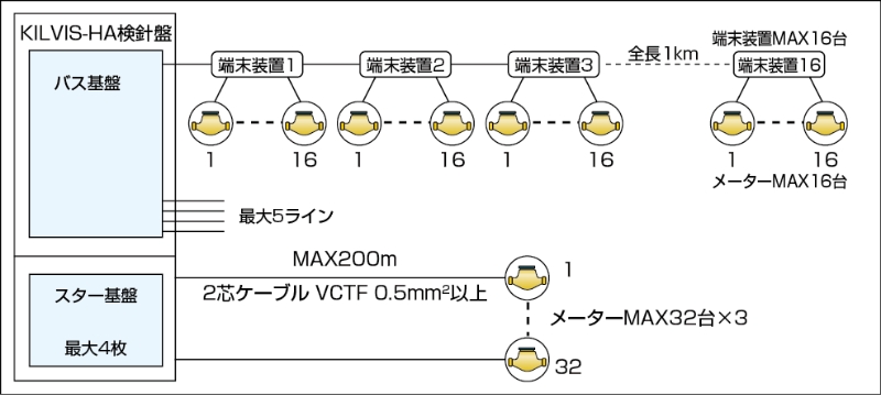 システム例　スター・バス混在方式