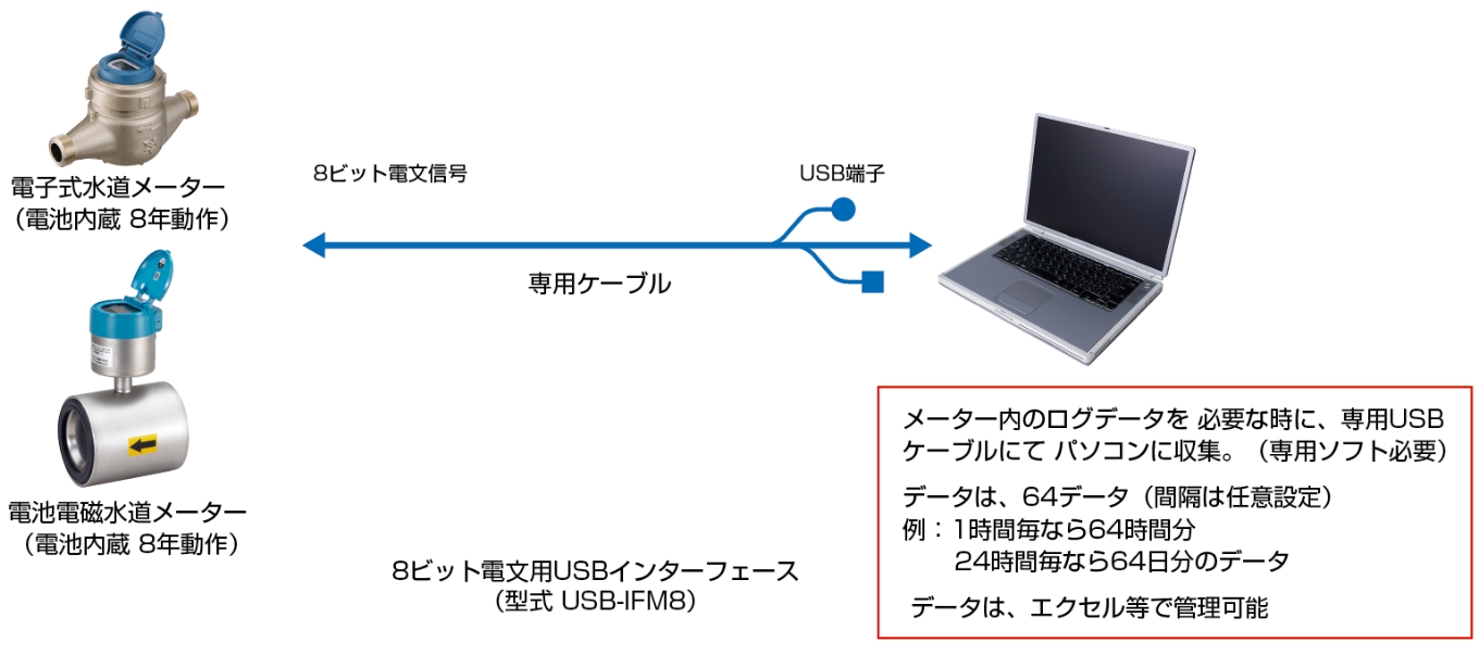 電子式水道メーター/電池電磁水道メーター内部のデータ活用