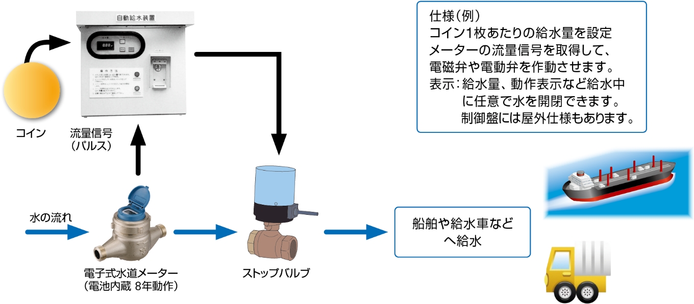 電子式水道メーターは、様々なシチュエーションに対応