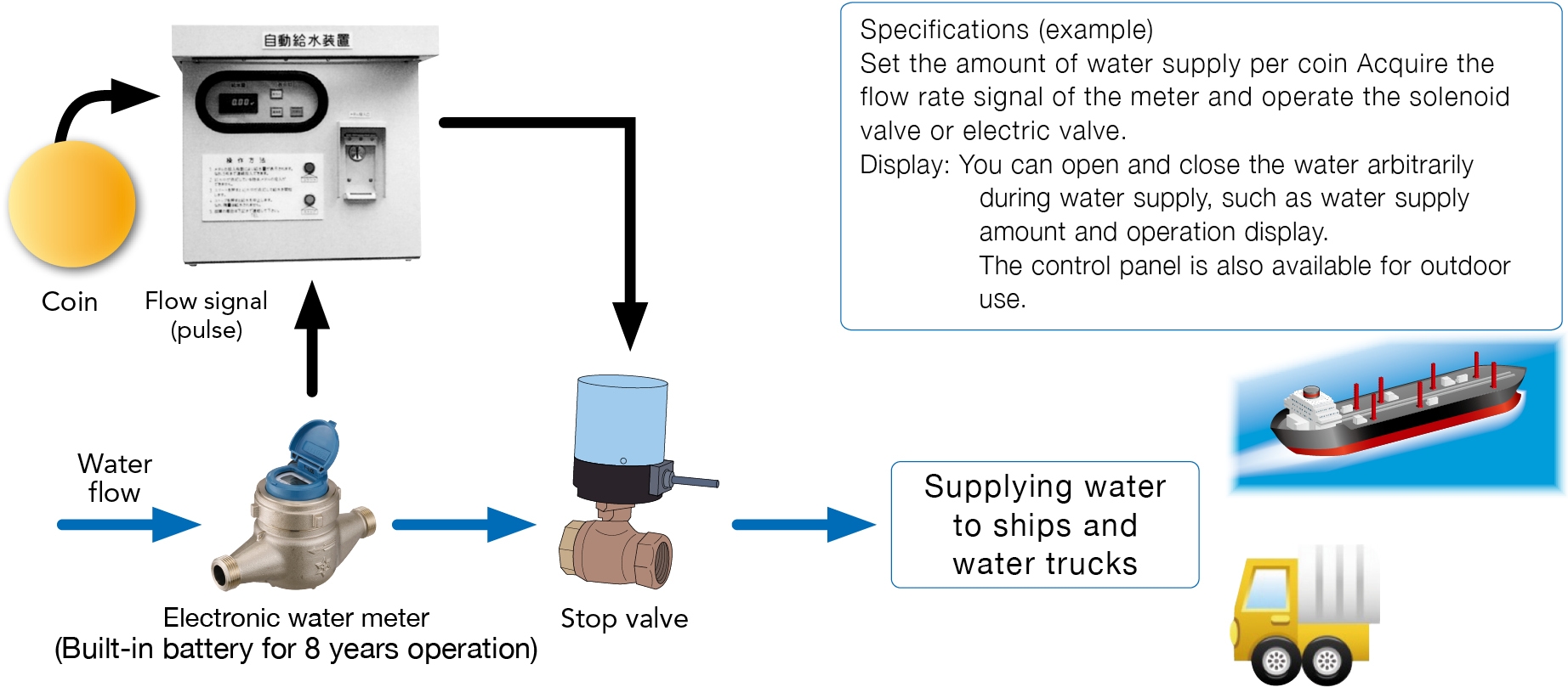Electronic water meters are suitable for various situations