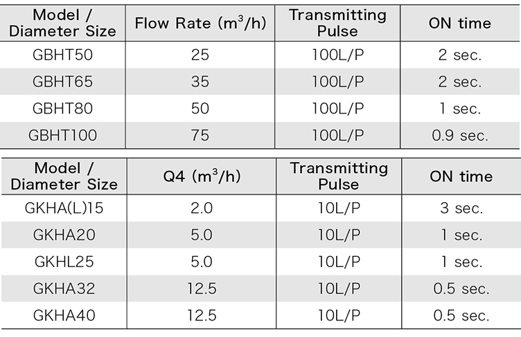 Regarding the outgoing pulse ON time for hot water and hot water meters with transmitters
