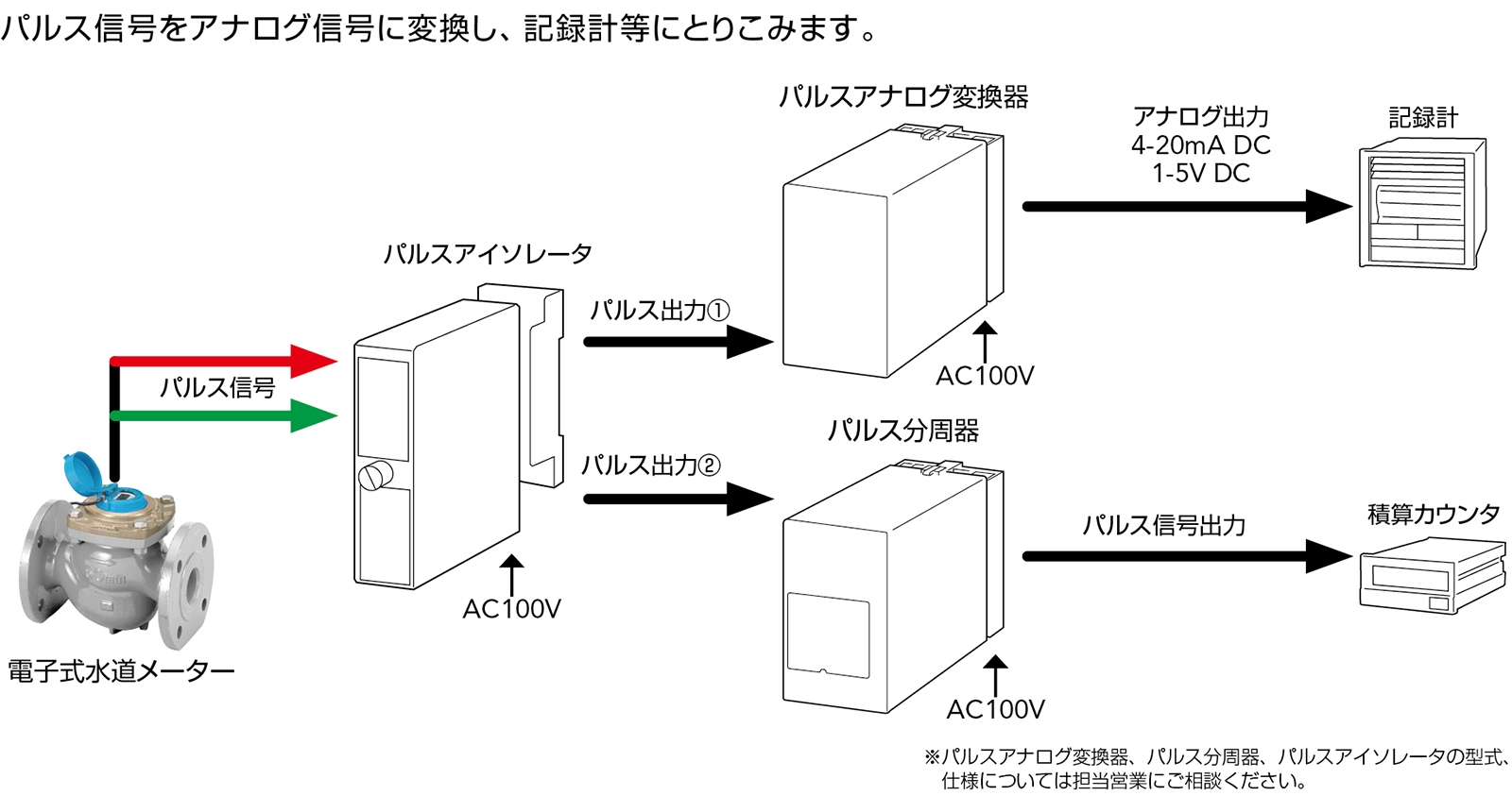 4-20mAのアナログ信号にしたい