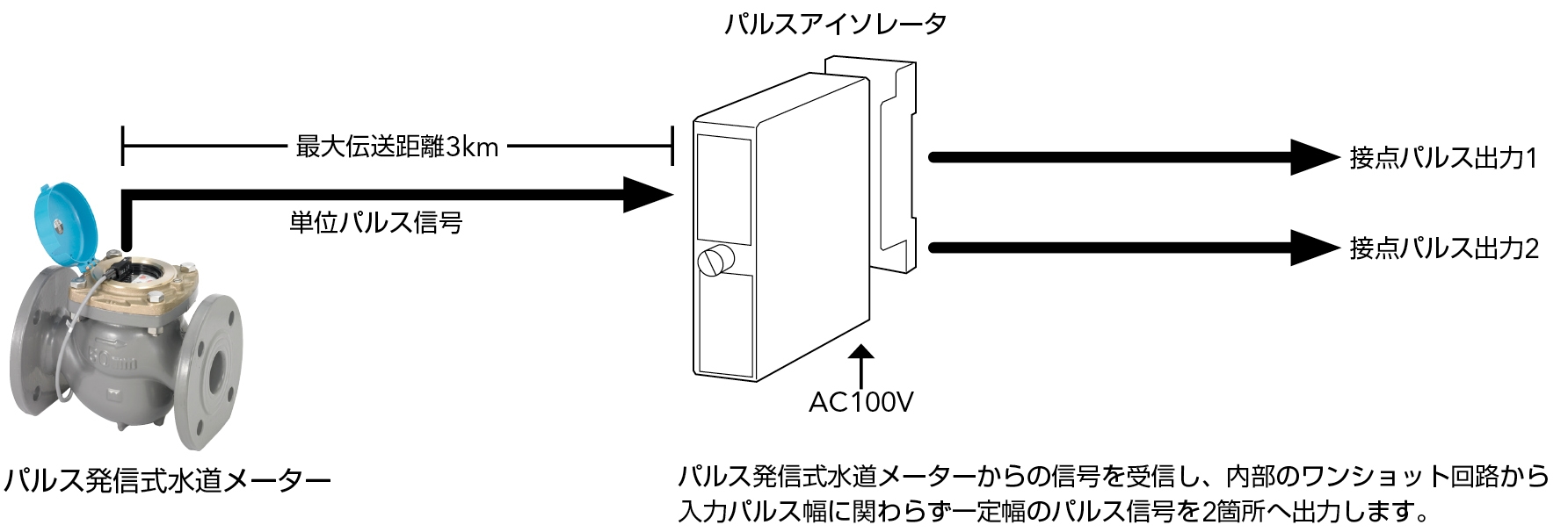 パルス信号の伝送距離を延長したい／パルス信号を2箇所に伝送したい