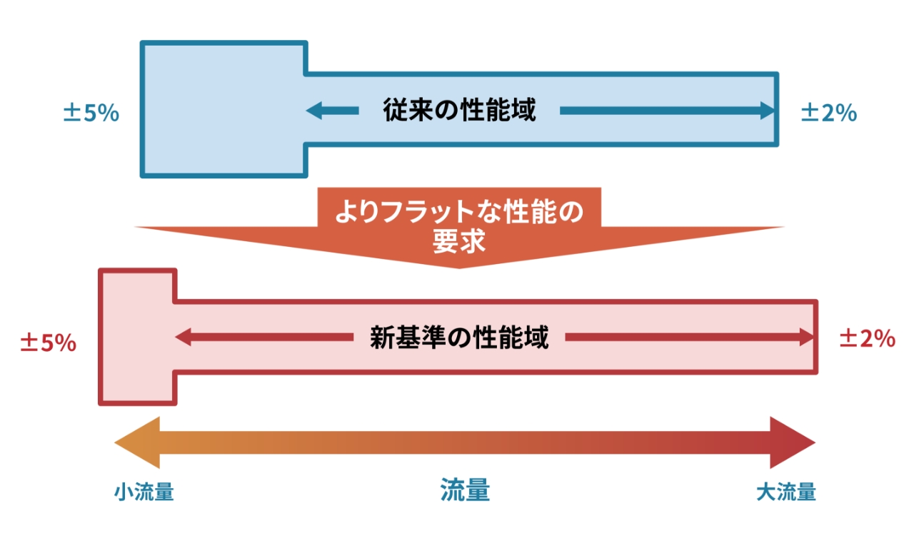 1 器差性能基準の変更