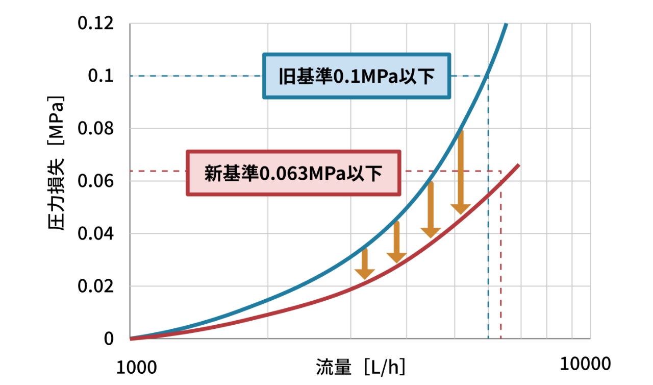 2 圧力損失基準の変更