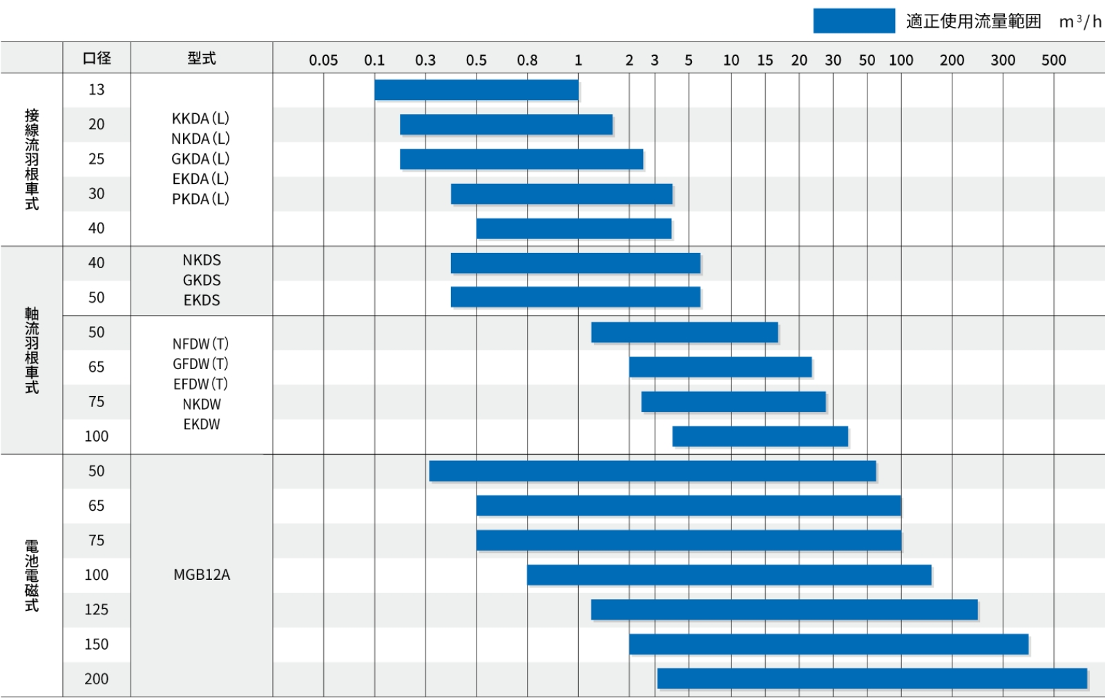 適正使用流量範囲