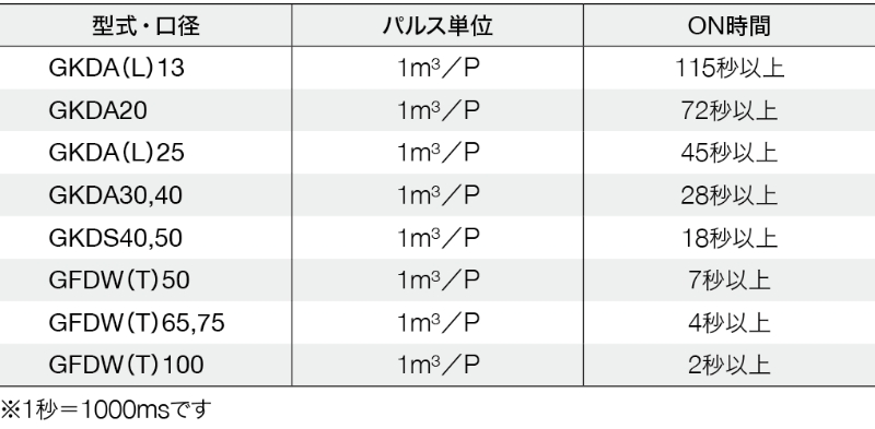 最大流量時のパルス幅（ON時間）