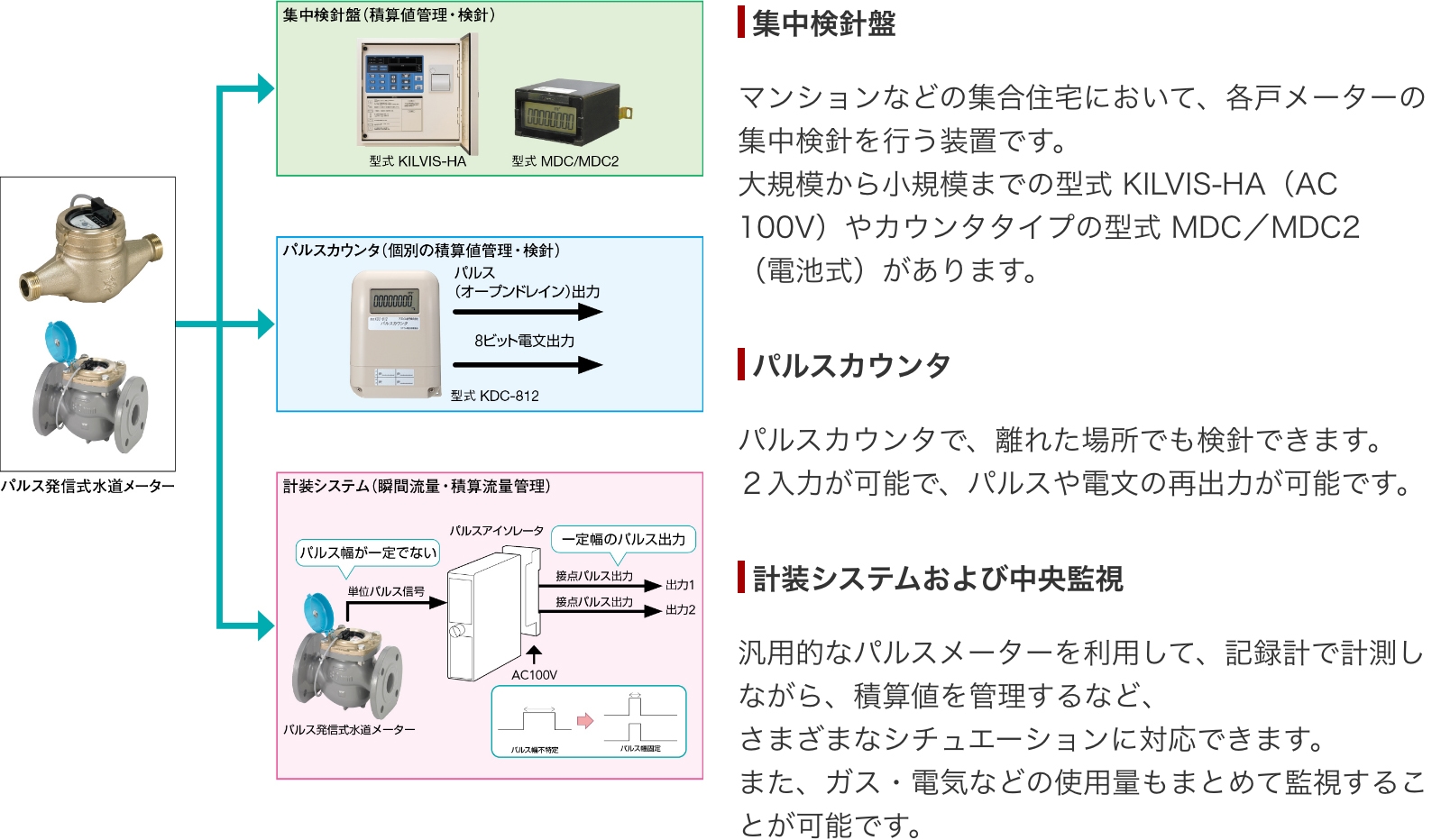 集中検針盤／パルスカウンタ／計装システムおよび中央監視