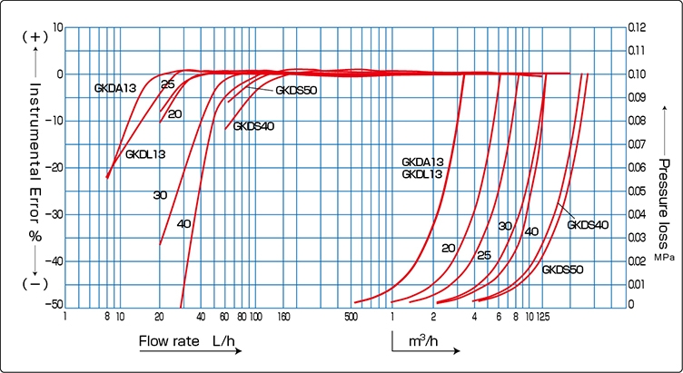 Performance curve diagram