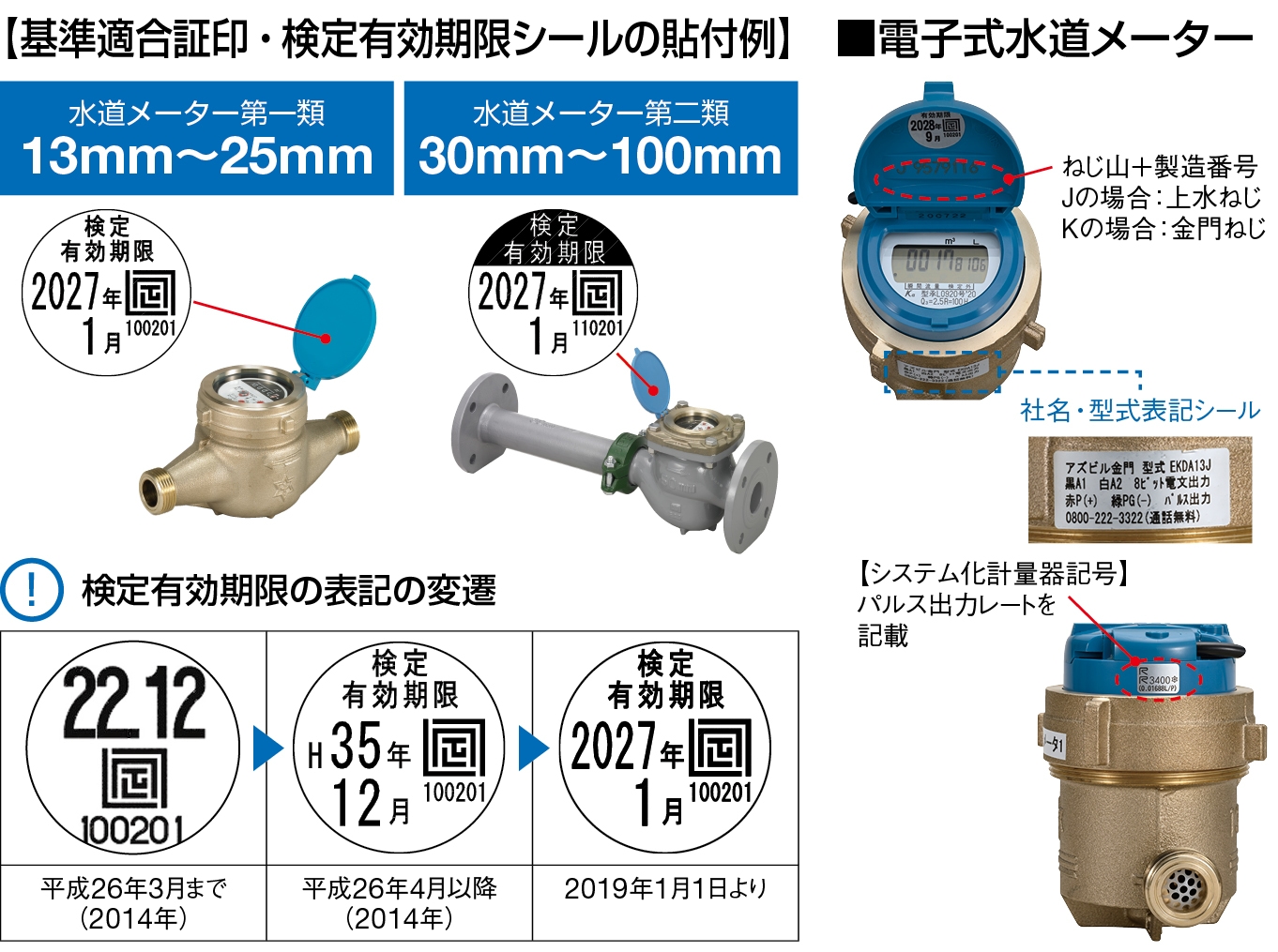 基準適合証印・検定有効期限シールの貼付例