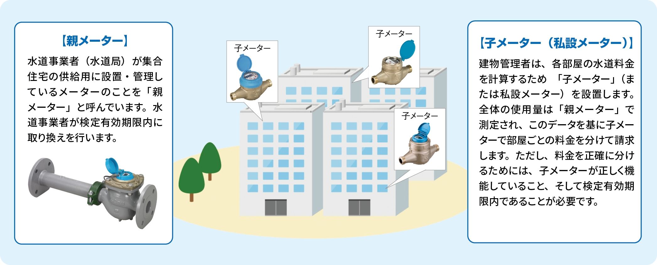 子メーター（私設メーター）／親メーター