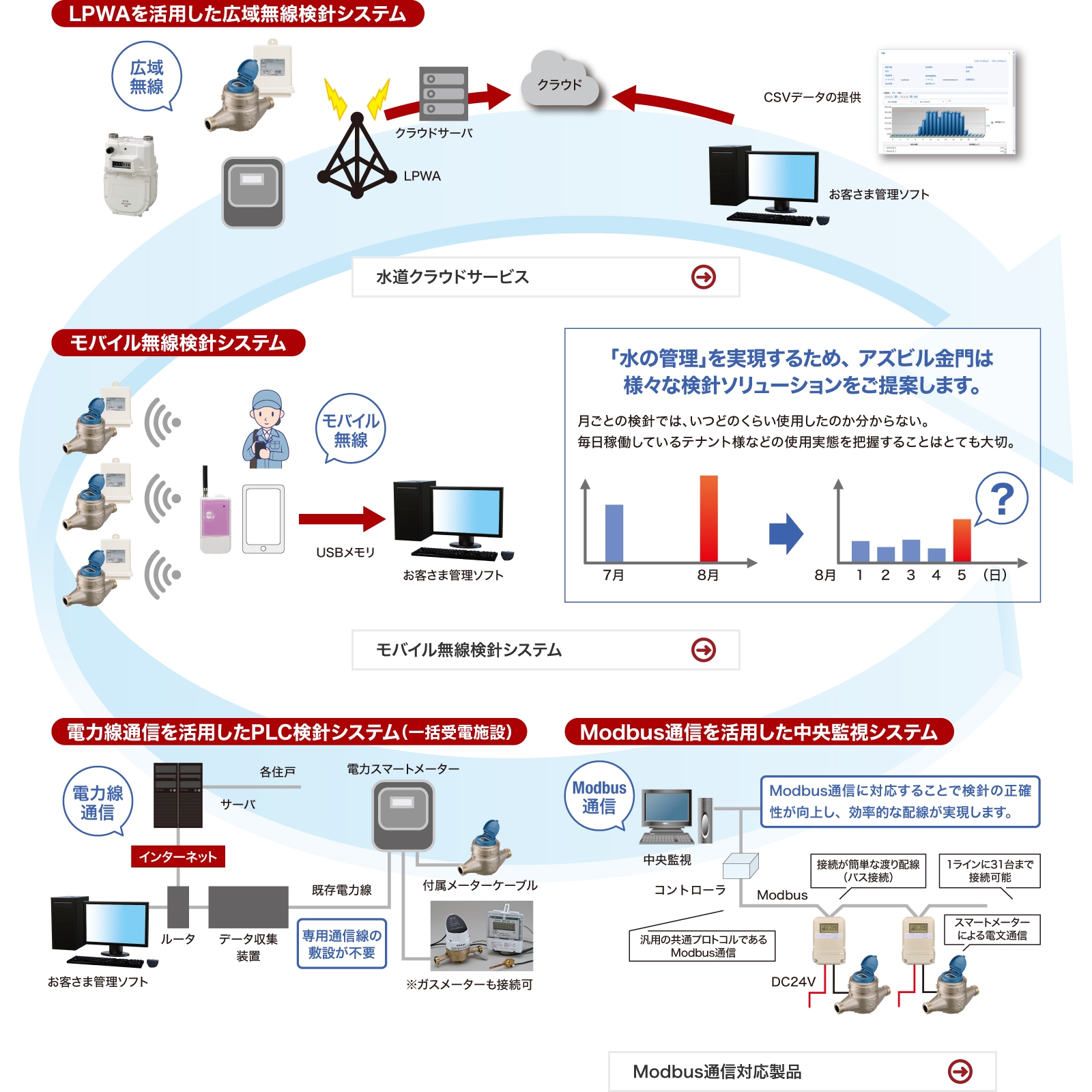 アズビル金門の「検針ソリューション」　「水の管理」を実現するため、アズビル金門はさまざまな検針ソリューションをご提案します。