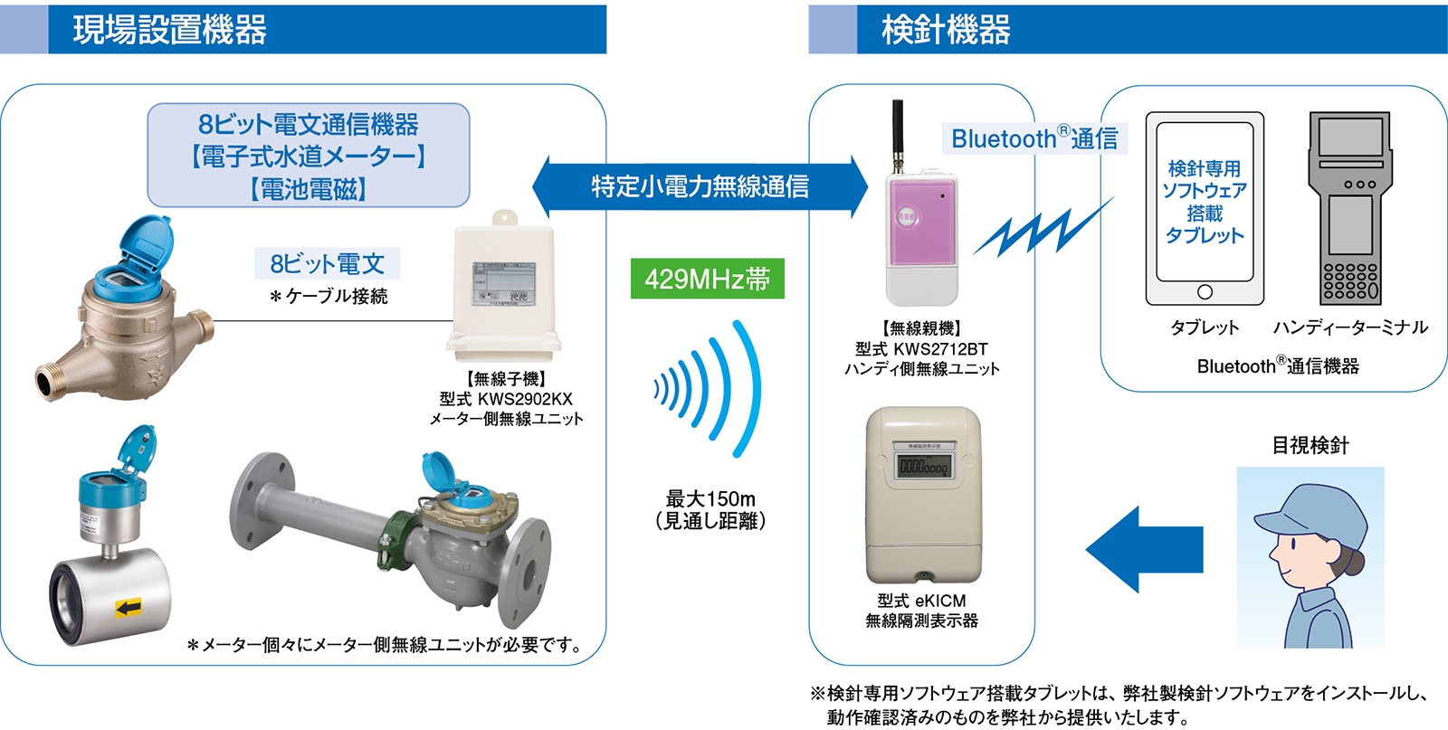 現場設置機器／検針機器